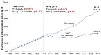 Productivity vs Wages