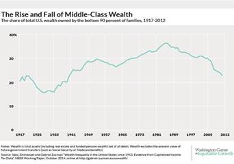  Rise and Fall of Middle  Class Wealth